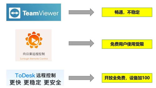 遠(yuǎn)程控制軟件百花齊放，ToDesk為何受千萬(wàn)用戶(hù)喜愛(ài)？